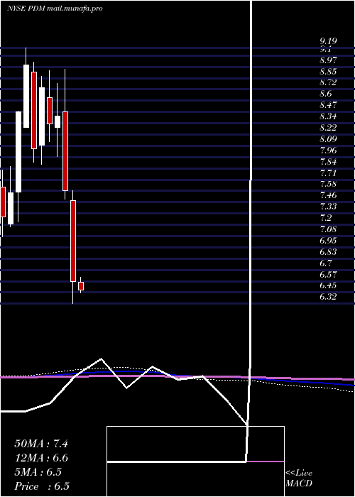  monthly chart PiedmontficeRealty