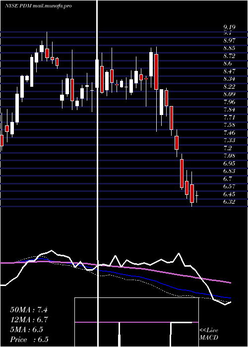 weekly chart PiedmontficeRealty