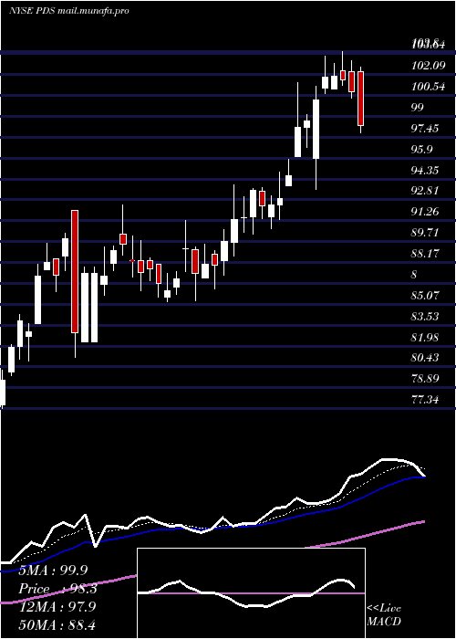  Daily chart PrecisionDrilling