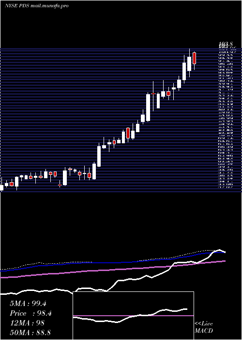  weekly chart PrecisionDrilling