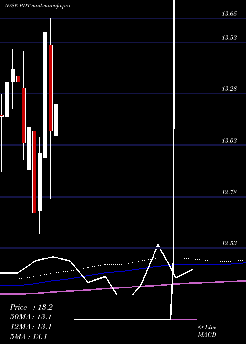  monthly chart JohnHancock