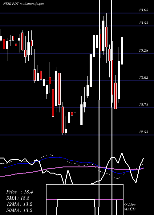  weekly chart JohnHancock