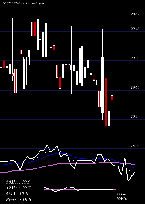  Daily chart PebblebrookHotel