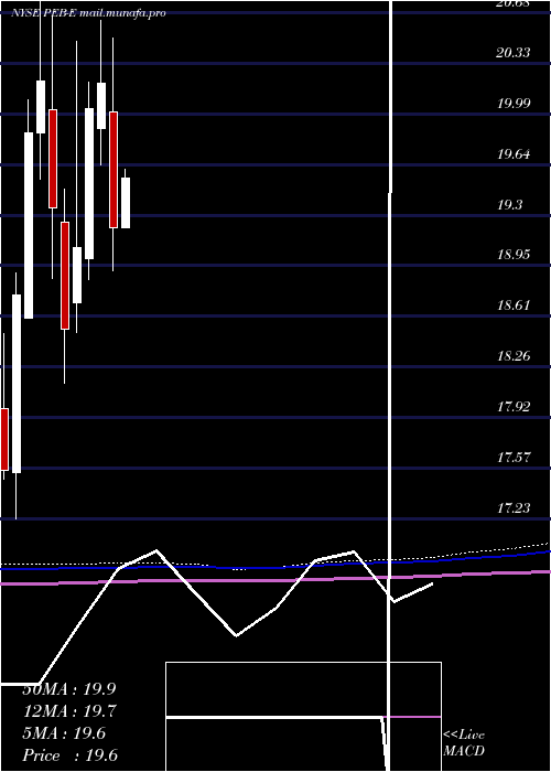  monthly chart PebblebrookHotel