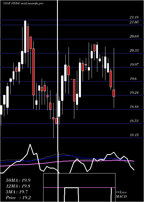  weekly chart PebblebrookHotel