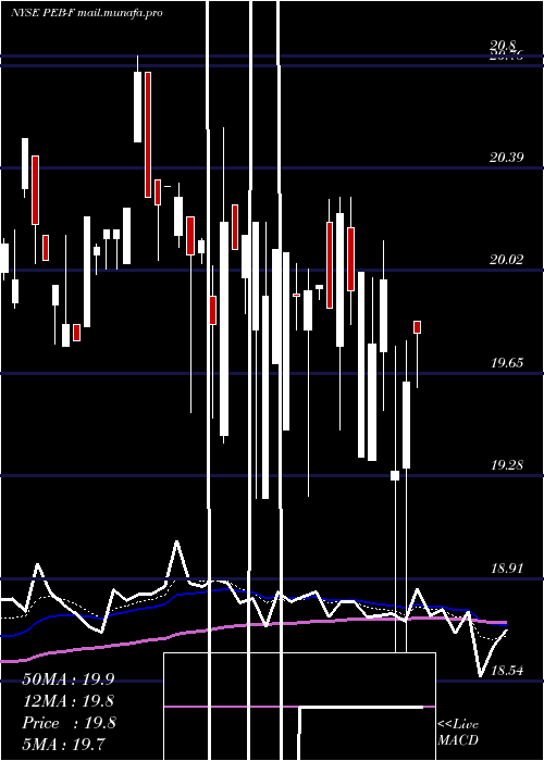  Daily chart PebblebrookHotel