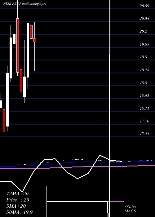  monthly chart PebblebrookHotel