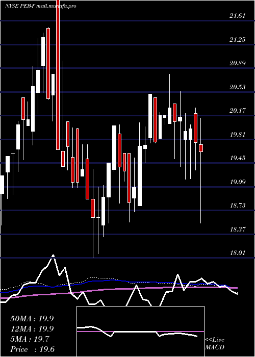  weekly chart PebblebrookHotel
