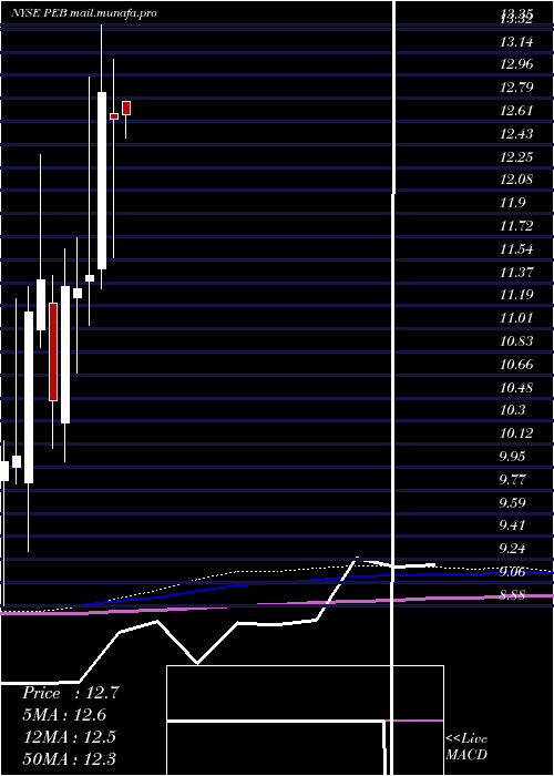  monthly chart PebblebrookHotel