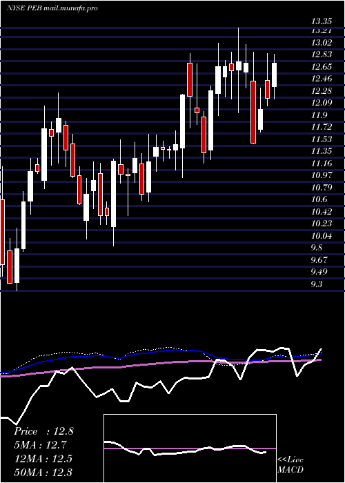  weekly chart PebblebrookHotel