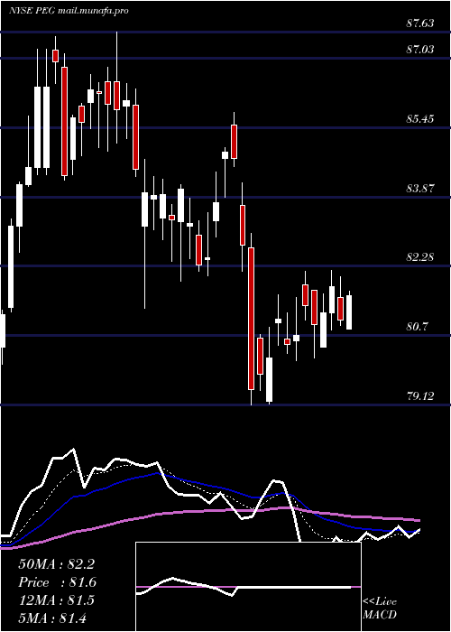  Daily chart PublicService