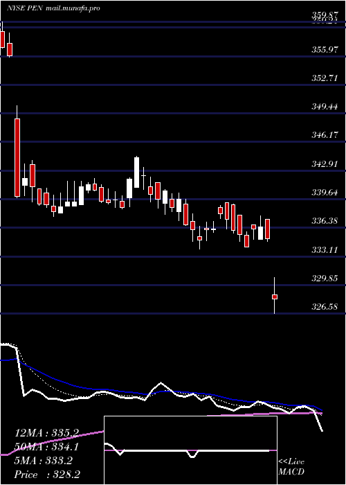  Daily chart PenumbraInc