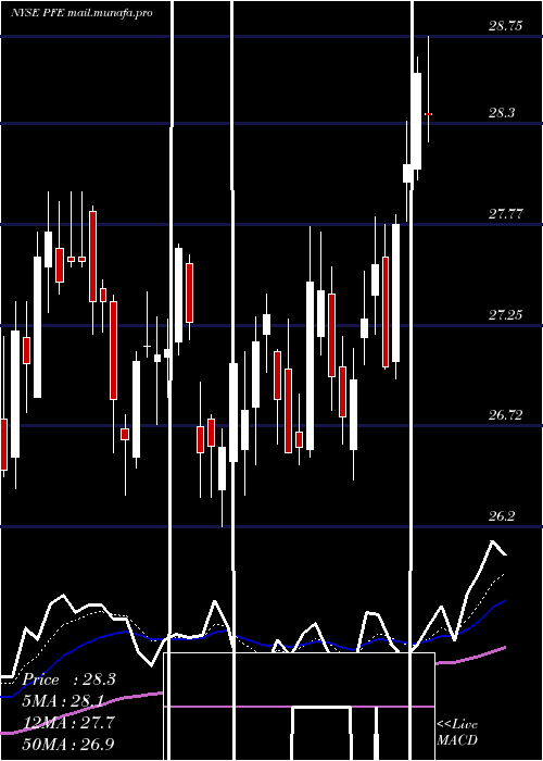  Daily chart PfizerInc