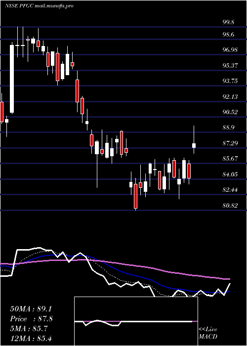  Daily chart PerformanceFood