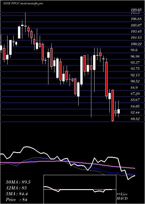  weekly chart PerformanceFood