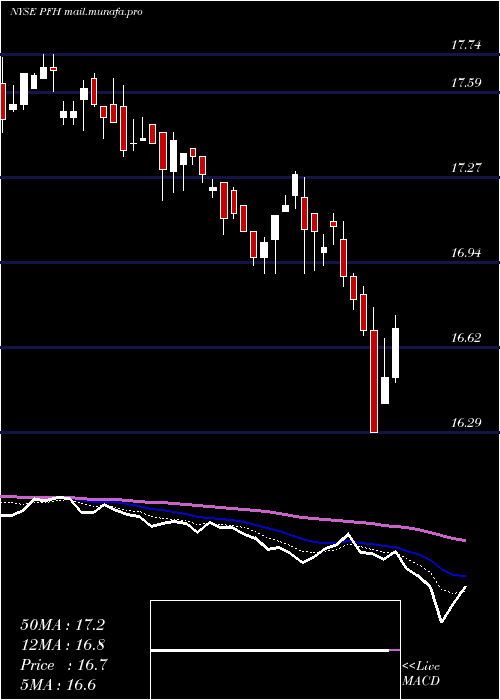  Daily chart CabcoSeries