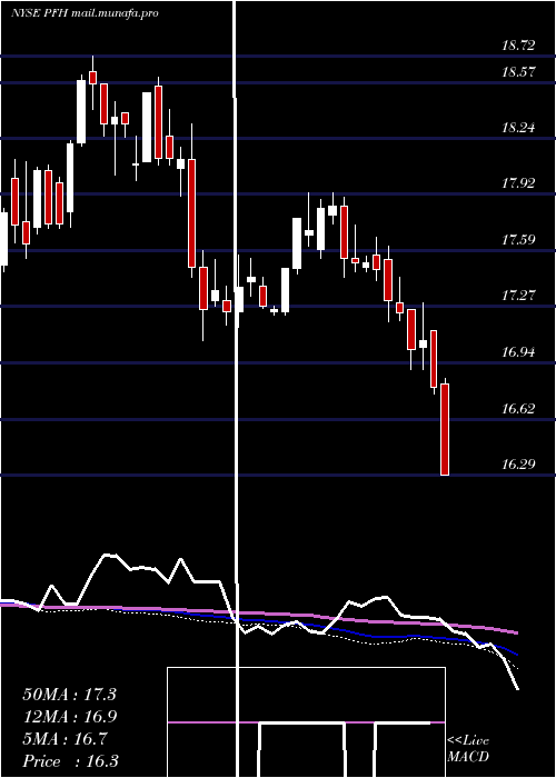  weekly chart CabcoSeries
