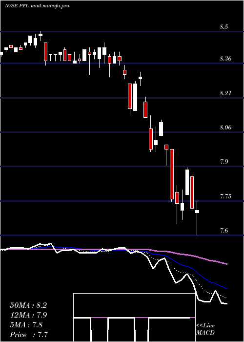  Daily chart PimcoIncome