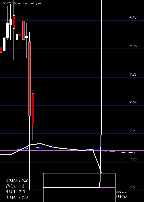  monthly chart PimcoIncome