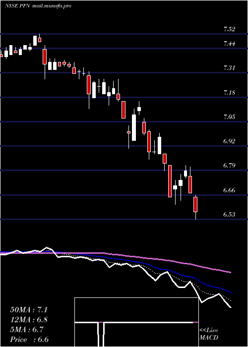  Daily chart PimcoIncome