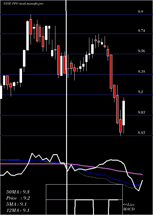  weekly chart FlahertyCrumrine