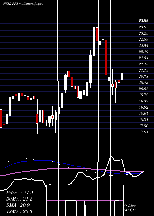  weekly chart ProvidentFinancial