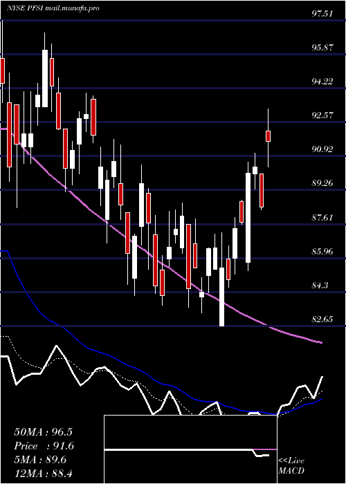  Daily chart PennymacFinancial