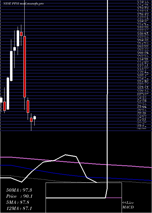  monthly chart PennymacFinancial