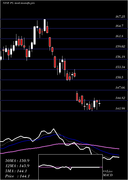  Daily chart ProcterGamble