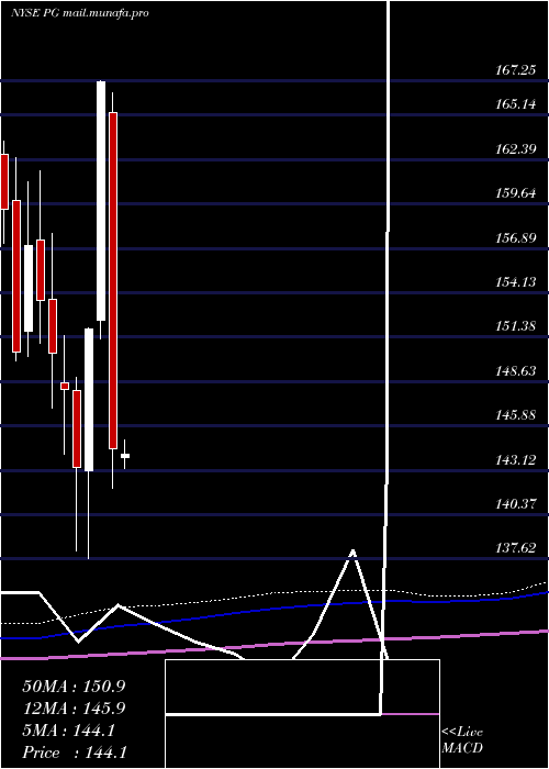  monthly chart ProcterGamble
