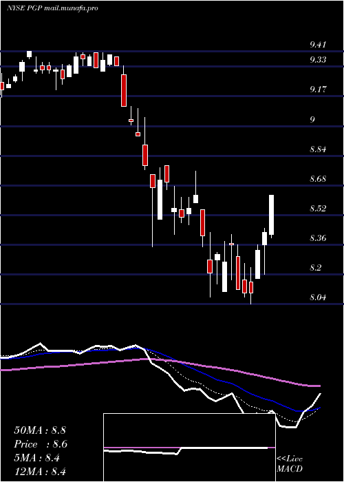 Daily chart PimcoGlobal