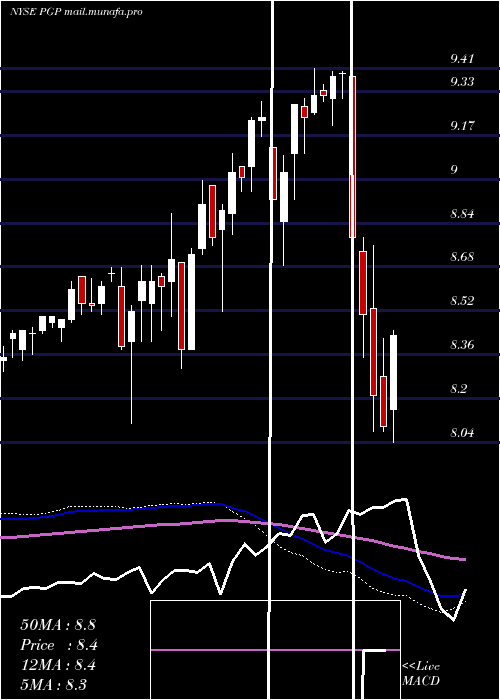  weekly chart PimcoGlobal