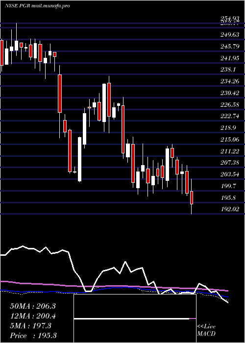  weekly chart ProgressiveCorporation