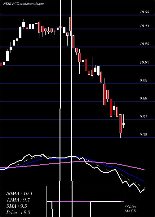  Daily chart PrincipalReal