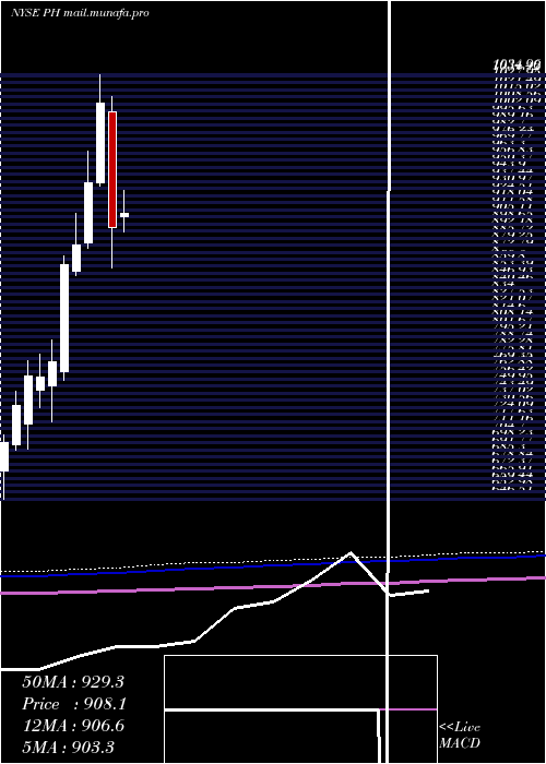  monthly chart ParkerHannifin