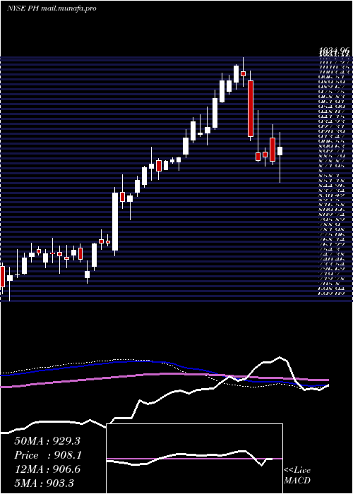  weekly chart ParkerHannifin