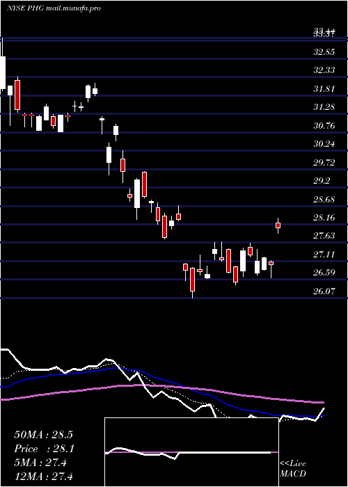  Daily chart KoninklijkePhilips