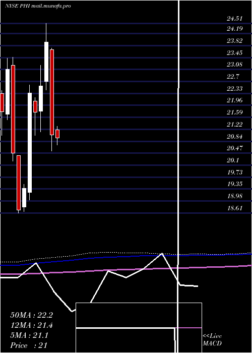  monthly chart PldtInc