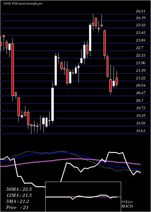  weekly chart PldtInc