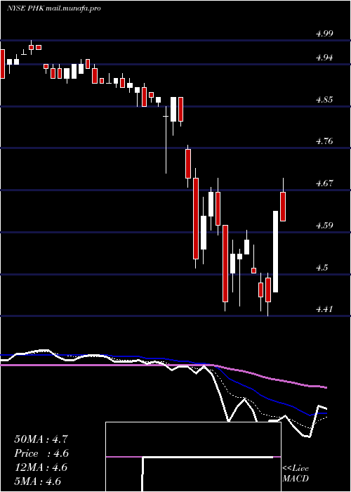  Daily chart PimcoHigh