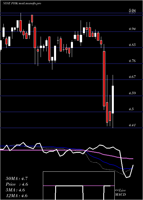  weekly chart PimcoHigh