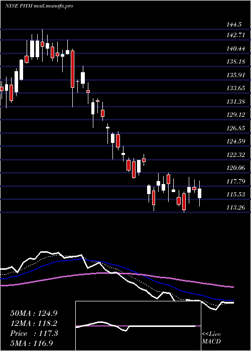  Daily chart PultegroupInc
