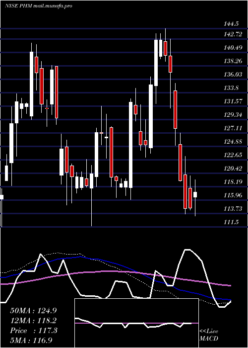 weekly chart PultegroupInc