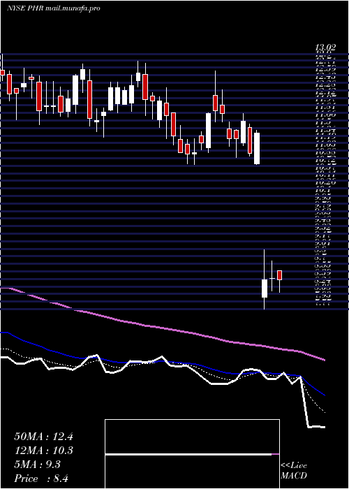  Daily chart PhreesiaInc