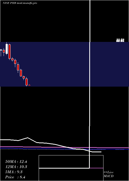  monthly chart PhreesiaInc
