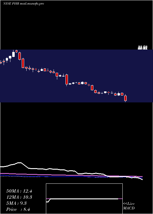  weekly chart PhreesiaInc