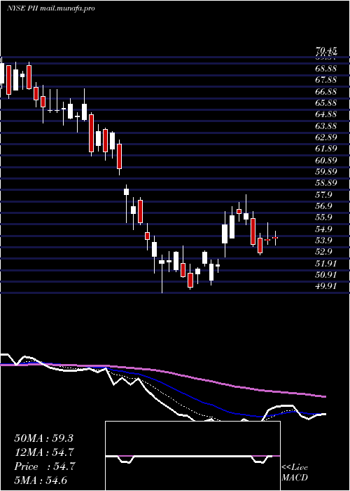  Daily chart PolarisIndustries