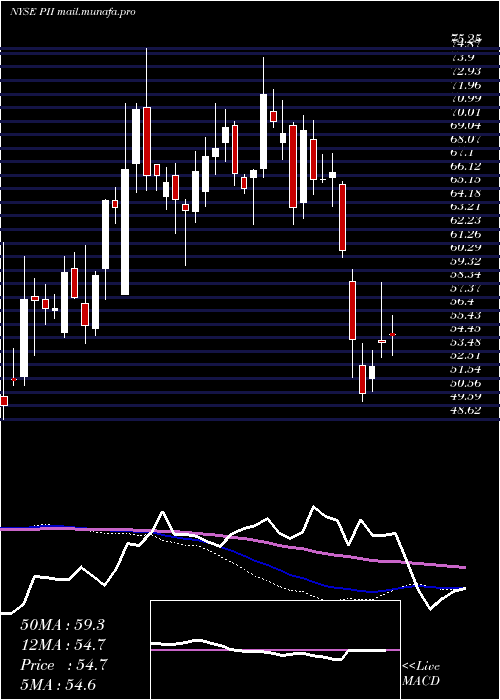  weekly chart PolarisIndustries