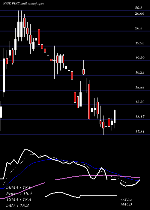  Daily chart AlpineIncome