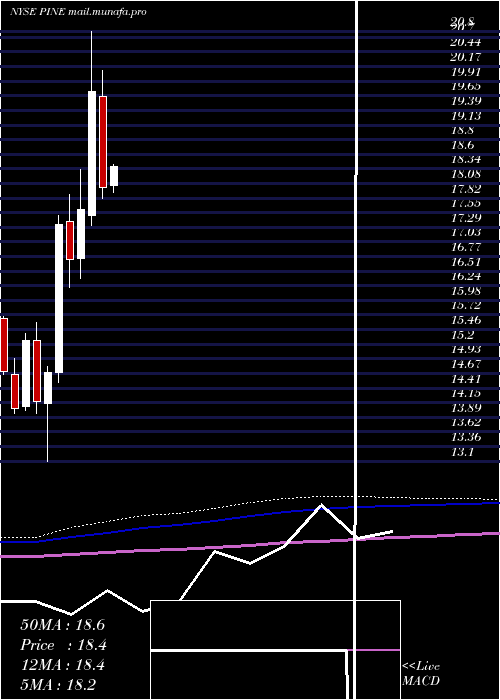  monthly chart AlpineIncome